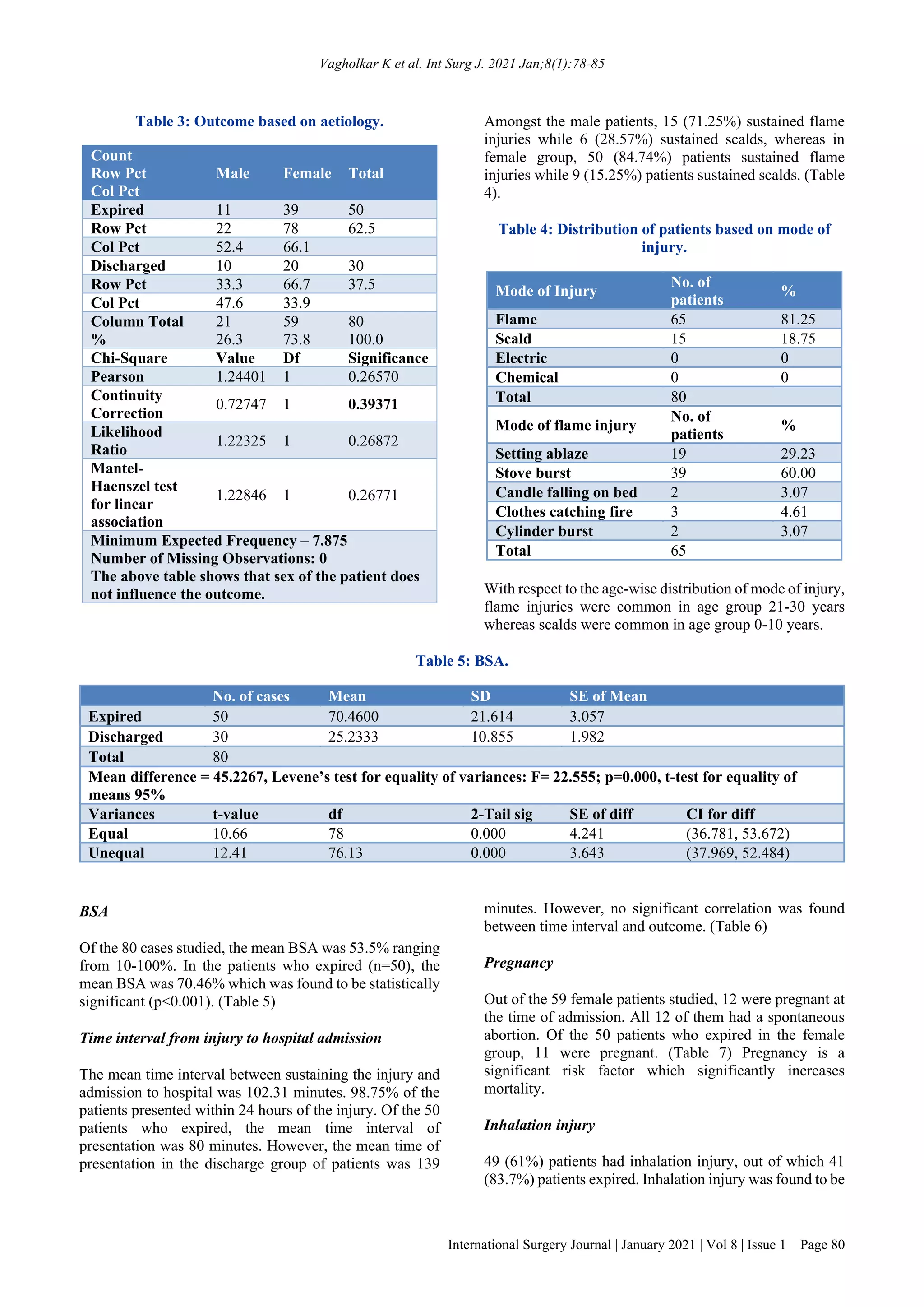 Factors affecting mortality in burns: a single center study