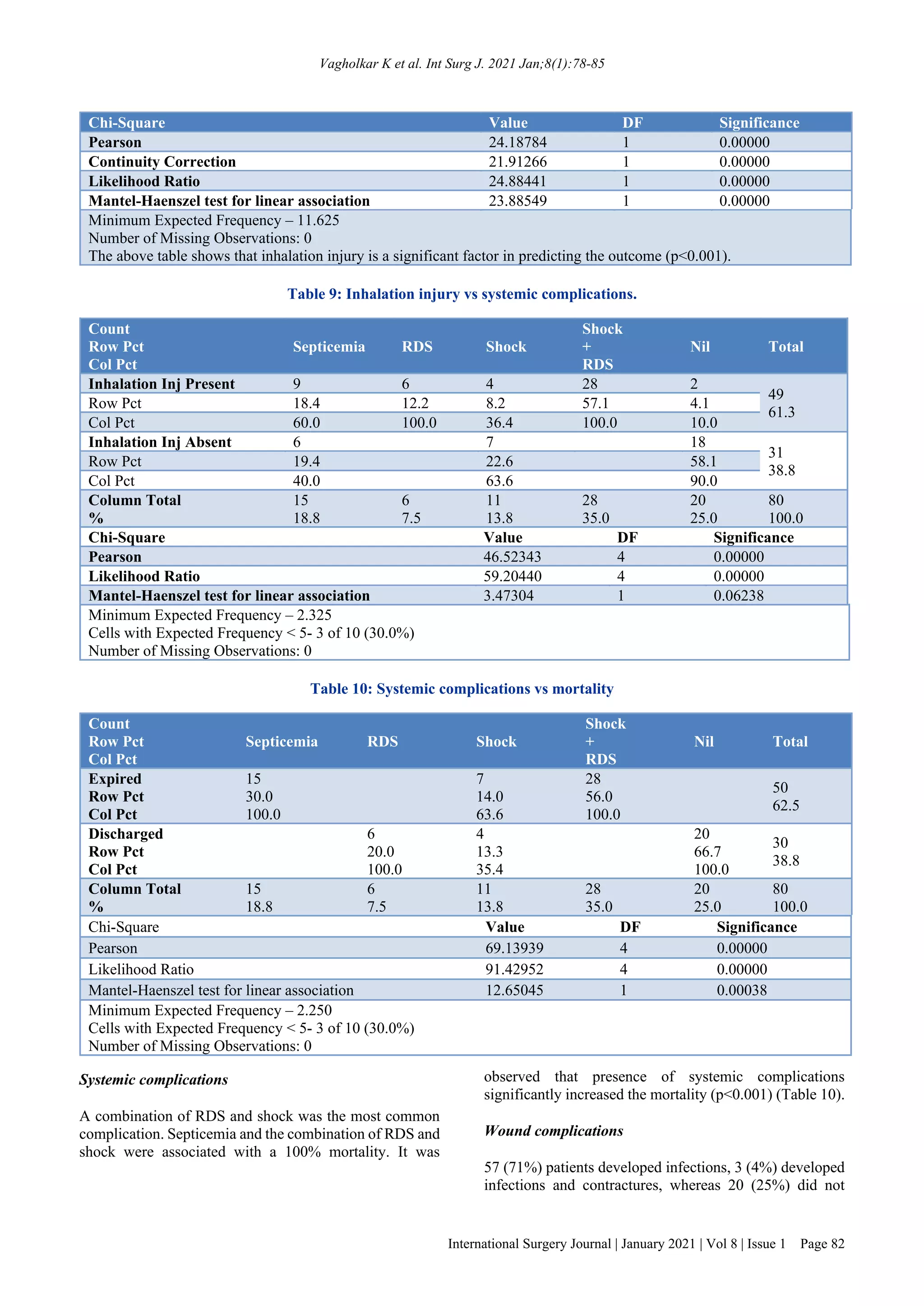 Factors affecting mortality in burns: a single center study