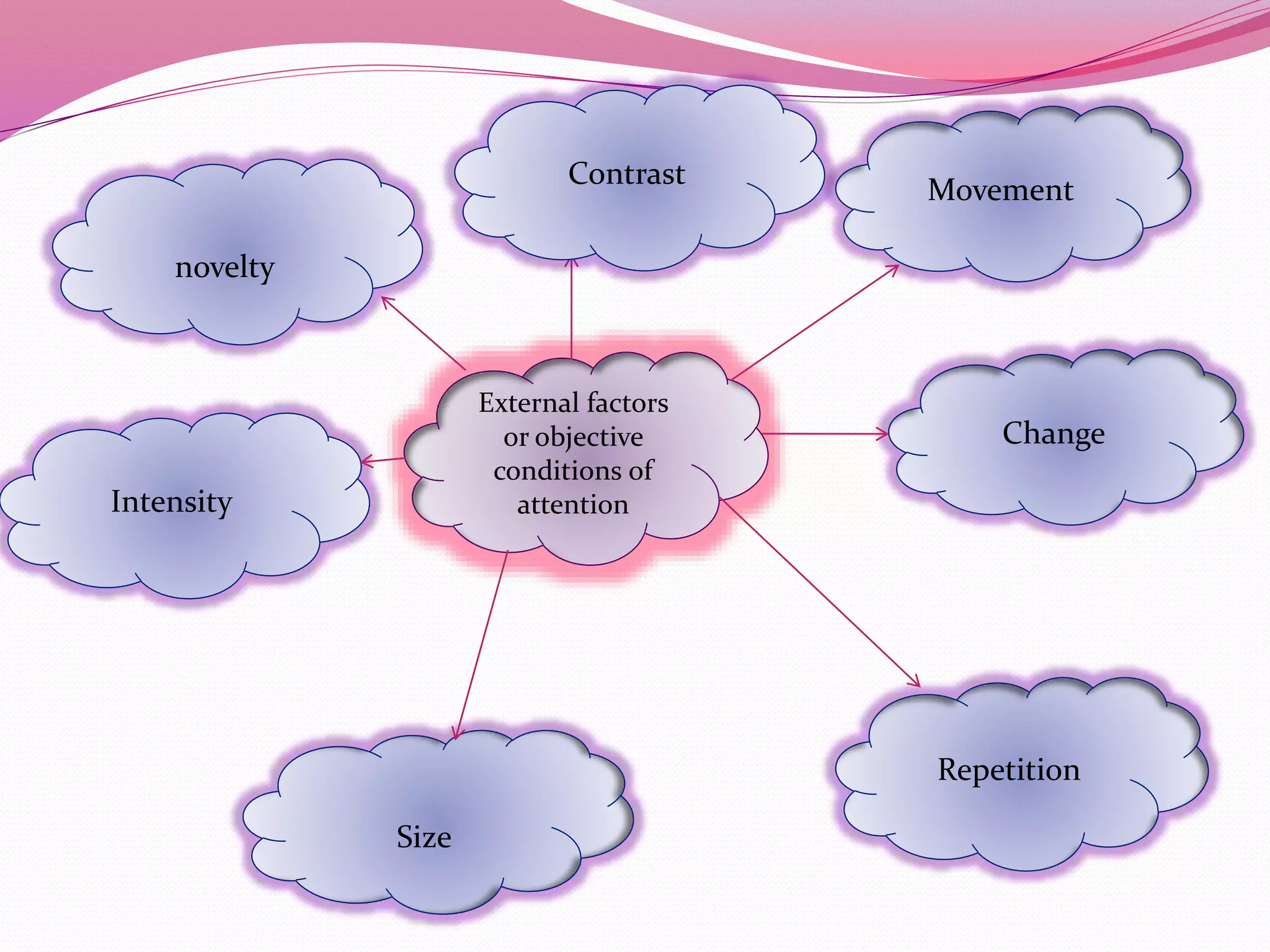 External factors
or objective
conditions of
attention
Change
Repetition
Size
Intensity
Movement
Contrast
novelty
 