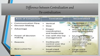 Factors affecting organisational structure
