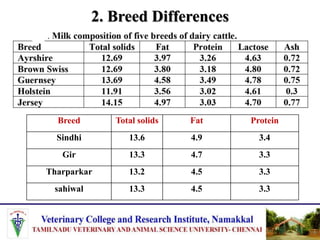 Factors affecting quality and quantity of milk in dairy cattle | PPTX