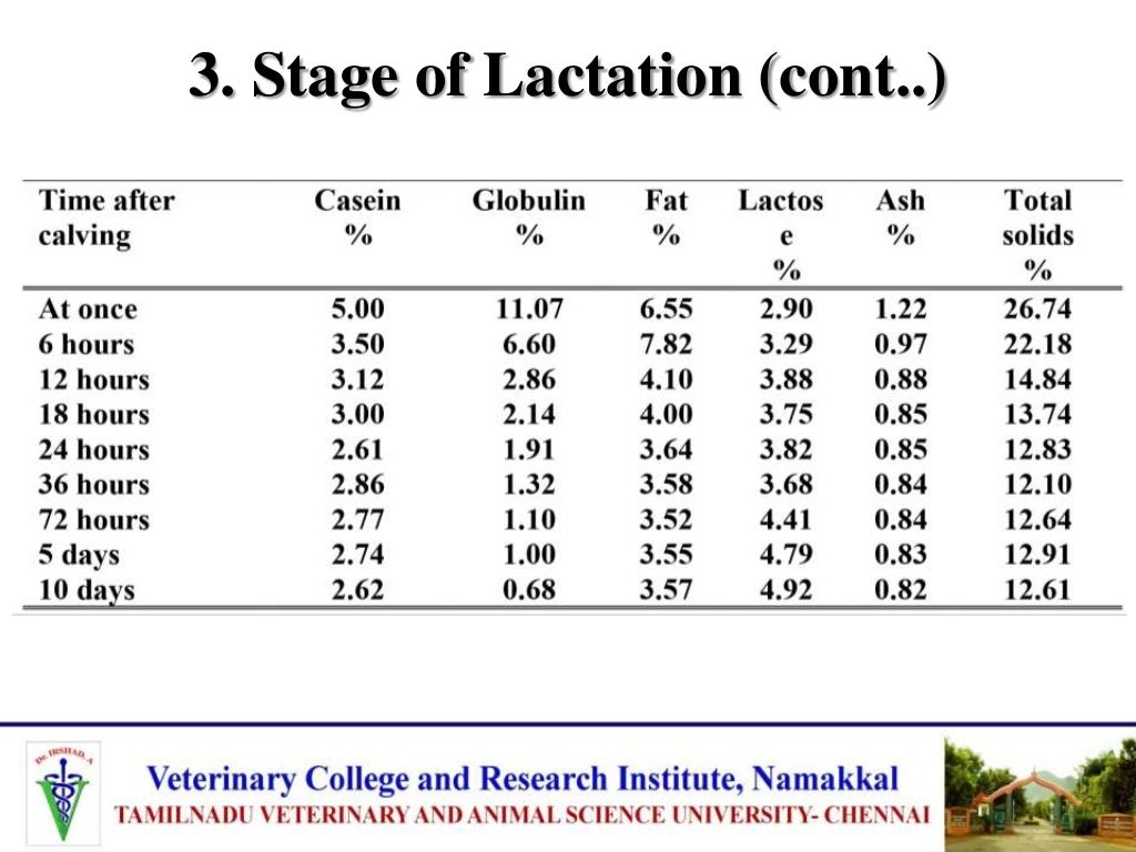 Factors affecting quality and quantity of milk in dairy cattle