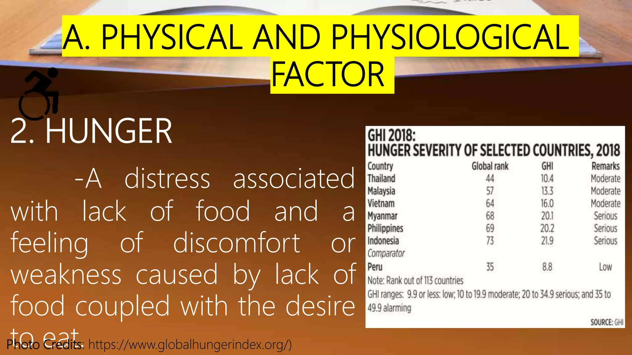 A. PHYSICAL AND PHYSIOLOGICAL
FACTOR
2. HUNGER
-A distress associated
with lack of food and a
feeling of discomfort or
weakness caused by lack of
food coupled with the desire
to eat.Photo Credits: https://www.globalhungerindex.org/)
 