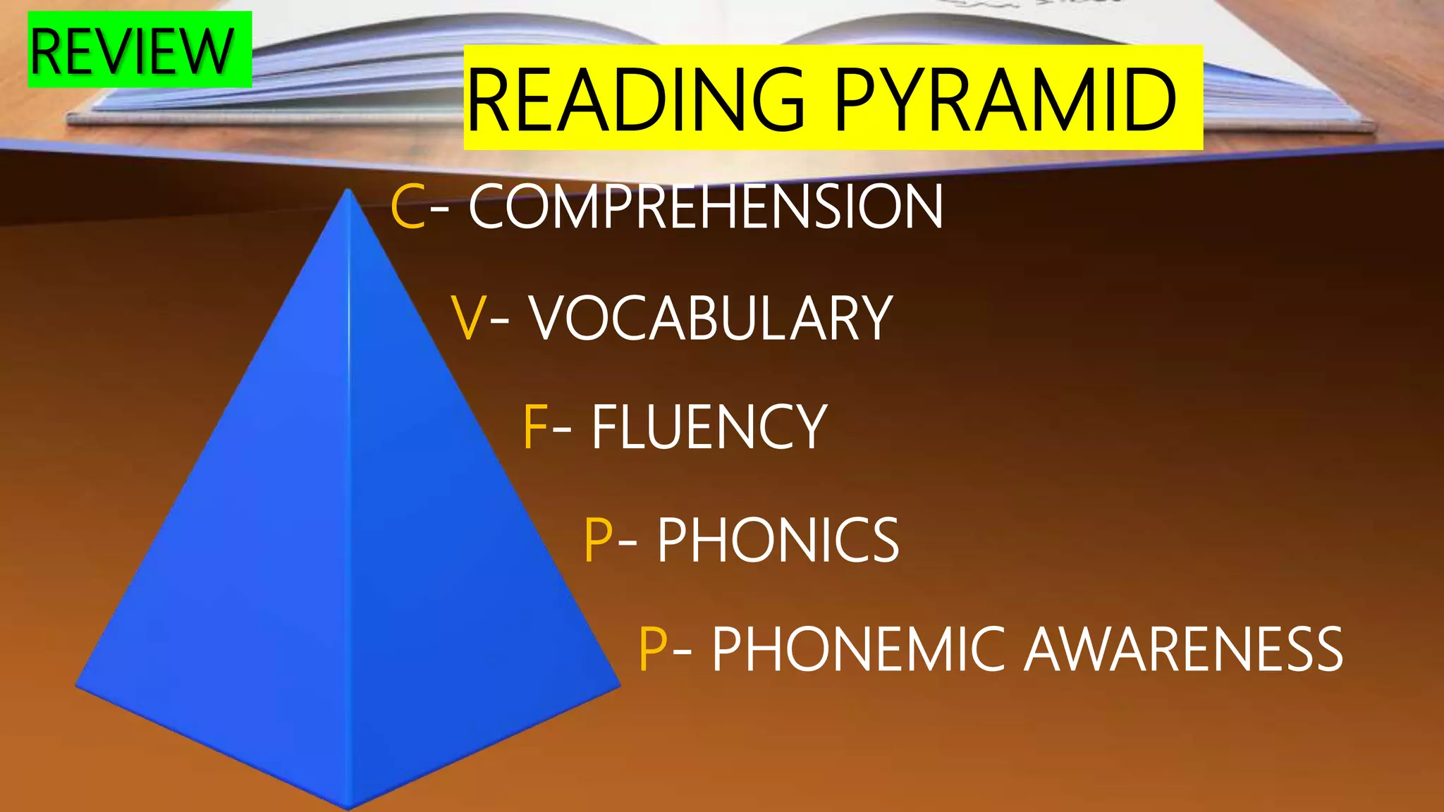 REVIEW
READING PYRAMID
P- PHONEMIC AWARENESS
P- PHONICS
F- FLUENCY
V- VOCABULARY
C- COMPREHENSION
 