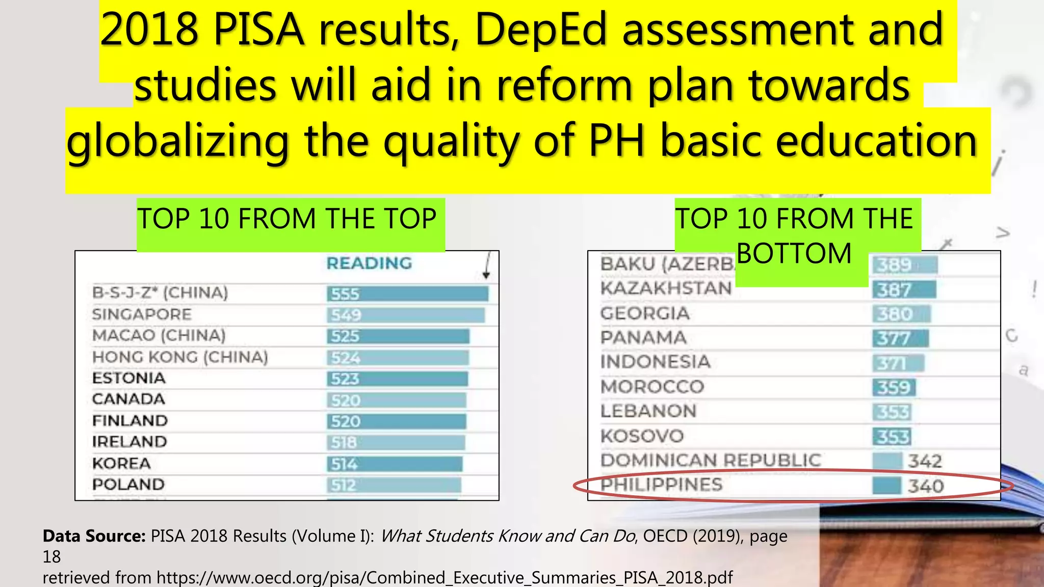2018 PISA results, DepEd assessment and
studies will aid in reform plan towards
globalizing the quality of PH basic education
TOP 10 FROM THE TOP TOP 10 FROM THE
BOTTOM
Data Source: PISA 2018 Results (Volume I): What Students Know and Can Do, OECD (2019), page
18
retrieved from https://www.oecd.org/pisa/Combined_Executive_Summaries_PISA_2018.pdf
 
