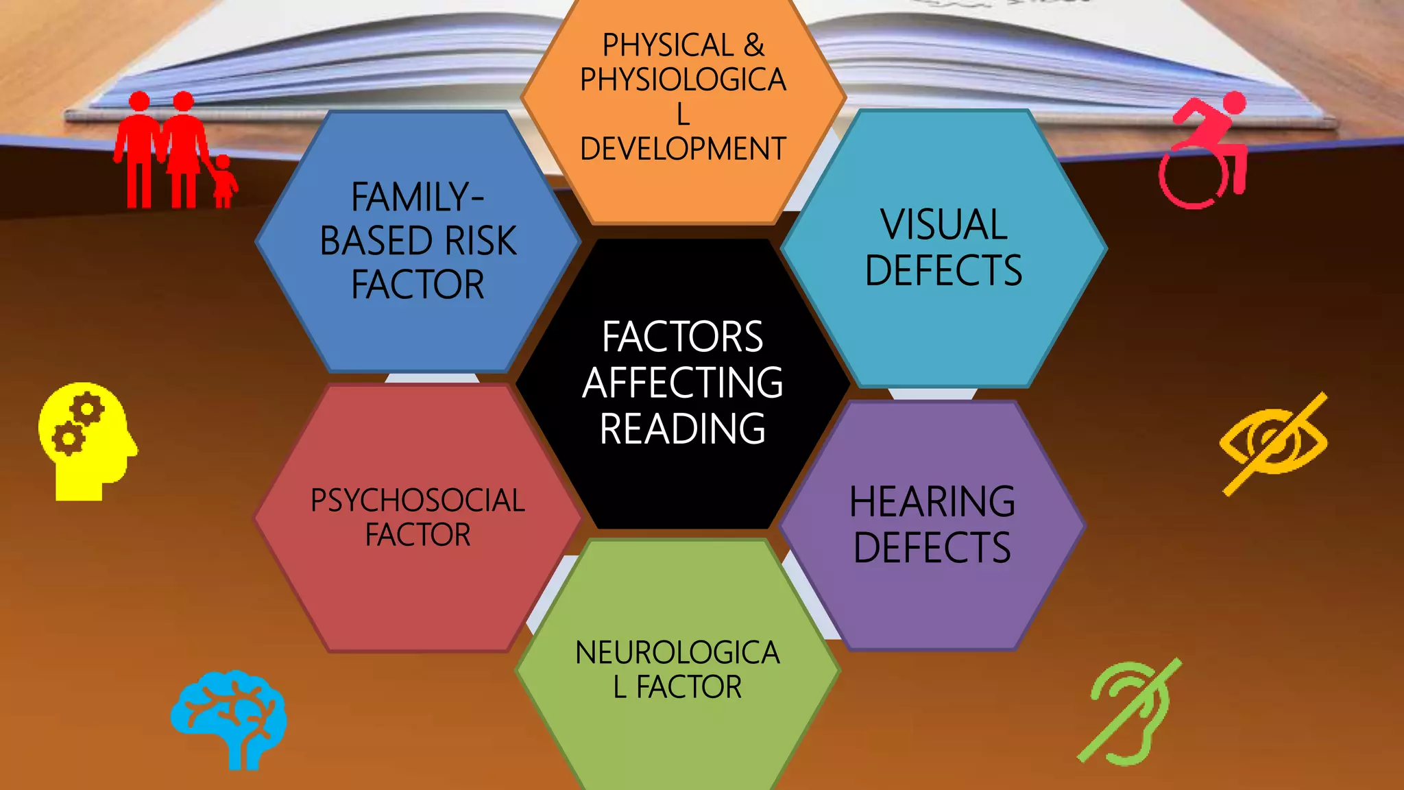 FACTORS
AFFECTING
READING
PHYSICAL &
PHYSIOLOGICA
L
DEVELOPMENT
VISUAL
DEFECTS
HEARING
DEFECTS
NEUROLOGICA
L FACTOR
PSYCHOSOCIAL
FACTOR
FAMILY-
BASED RISK
FACTOR
 