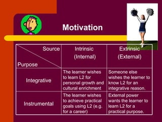 Motivation   Source Purpose Intrinsic (Internal) Extrinsic (External) Integrative The learner wishes to learn L2 for personal growth and cultural enrichment Someone else wishes the learner to know L2 for an integrative reason. Instrumental The learner wishes to achieve practical goals using L2 (e.g. for a career) External power wants the learner to learn L2 for a practical purpose. 