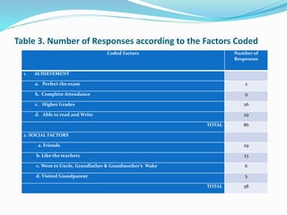 Factors affecting student's attendance in school.oralpptx | PPT