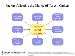 Factors Affecting the Choice of Target Markets http://www.drawpack.com your visual business knowledge business diagrams, management models, business graphics, powerpoint templates, business slides, free downloads, business presentations, management glossary Needs / wants of end-users Market size / structure Decision-maker preferences and corporate culture Resources / capabilities of the firm Firm / brand market share, sales projections Competitive activity Political pressures and lobbying Production / marketing, scale economies Choice of target markets 
