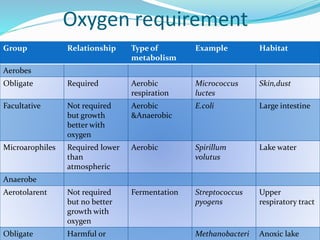 Factors affecting the growth of microorganisms by abilash | PPTX