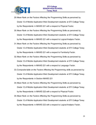 Factors affecting the programming skills of mawd students of sti ...