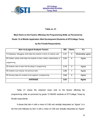 Factors affecting the programming skills of mawd students of sti ...