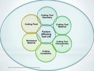 Factors Affecting Tool Life In Machining Processes
Factors
Affecting
Tool Life
Cutting Tool
Geometry
Cutting Tool
Material
Cutting Tool
Characteristic
s
Cutting
Conditions
Workpiece
Material.
Cutting Fluid
 