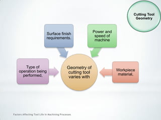 Geometry of
cutting tool
varies with
Type of
operation being
performed,
Surface finish
requirements.
Power and
speed of
machine
Workpiece
material,
Factors Affecting Tool Life In Machining Processes
Cutting Tool
Geometry
 