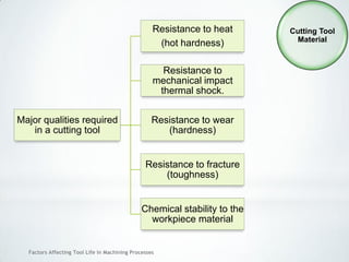 Factors Affecting Tool Life In Machining Processes
Cutting Tool
Material
Major qualities required
in a cutting tool
Resistance to heat
(hot hardness)
Resistance to
mechanical impact
thermal shock.
Resistance to wear
(hardness)
Resistance to fracture
(toughness)
Chemical stability to the
workpiece material
 