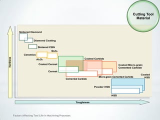 Factors Affecting Tool Life In Machining Processes
Cutting Tool
Material
 