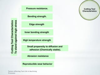 Factors Affecting Tool Life In Machining
Processes
CuttingToolCharacteristics
Tostandagainsthighstress
Pressure resistance.
Bending strength.
Edge strength.
Inner bonding strength.
High temperature strength.
Small propensity to diffusion and
adhesion (Chemically stable).
Abrasion resistance.
Reproducible wear behavior.
Cutting Tool
Characteristics
 