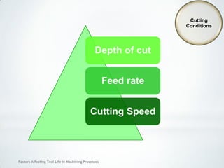 Factors Affecting Tool Life In Machining Processes
Depth of cut
Feed rate
Cutting Speed
Cutting
Conditions
 