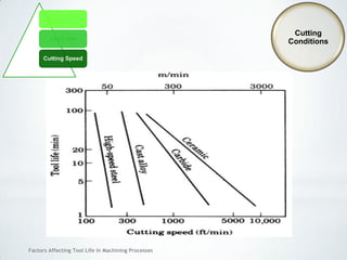 Factors Affecting Tool Life In Machining Processes
Cutting
Conditions
Depth of cut
Feed rate
Cutting Speed
 