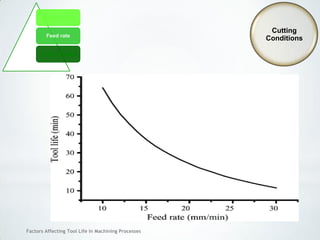 Factors Affecting Tool Life In Machining Processes
Cutting
Conditions
Depth of cut
Feed rate
Cutting Speed
 