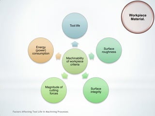 Factors Affecting Tool Life In Machining Processes
Machinability
of workpiece
criteria
Tool life
Surface
roughness
Surface
integrity
Magnitude of
cutting
forces
Energy
(power)
consumption
Workpiece
Material.
 