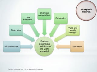 Factors Affecting Tool Life In Machining Processes
Factors
determine
conditions of
the work
material
Microstructure.
Grain size.
Heat
treatment.
Chemical
composition.
Fabrication
Yield and
tensile
strength.
Hardness
Workpiece
Material.
 