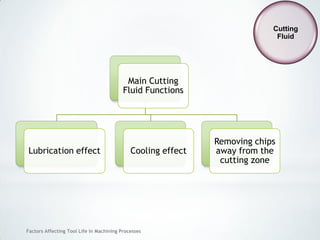 Factors Affecting Tool Life In Machining Processes
Main Cutting
Fluid Functions
Lubrication effect Cooling effect
Removing chips
away from the
cutting zone
Cutting
Fluid
 