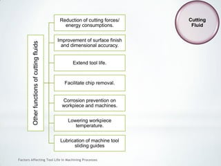 Factors Affecting Tool Life In Machining Processes
Otherfunctionsofcuttingfluids
Reduction of cutting forces/
energy consumptions.
Improvement of surface finish
and dimensional accuracy.
Extend tool life.
Facilitate chip removal.
Corrosion prevention on
workpiece and machines.
Lowering workpiece
temperature.
Lubrication of machine tool
sliding guides
Cutting
Fluid
 