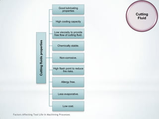 Factors Affecting Tool Life In Machining Processes
Cuttingfluidsproperties
Good lubricating
properties
High cooling capacity
Low viscosity to provide
free flow of cutting fluid.
Chemically stable.
Non-corrosive.
High flash point to reduce
fire risks.
Allergy free.
Less evaporative.
Low cost.
Cutting
Fluid
 