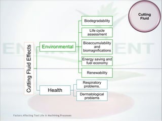 Factors Affecting Tool Life In Machining Processes
Cutting
Fluid
CuttingFluidEffects
Environmental
Biodegradability
Life cycle
assessment
Bioaccumulability
and
biomagnifications
Energy saving and
fuel economy
Renewability
Health
Respiratory
problems.
Dermatological
problems
 