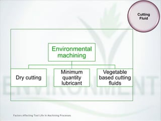 Factors Affecting Tool Life In Machining Processes
Environmental
machining
Dry cutting
Minimum
quantity
lubricant
Vegetable
based cutting
fluids
Cutting
Fluid
 