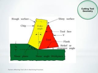 Factors Affecting Tool Life In Machining Processes
Cutting Tool
Geometry
 