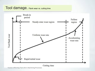 Factors Affecting Tool Life In Machining Processes
Tool damage. Flank wear vs. cutting time
 