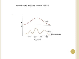 Temperature Effect on the UV Spectra
 
