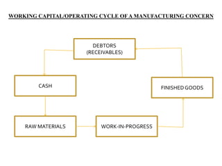 WORK-IN-PROGRESS
DEBTORS
(RECEIVABLES)
FINISHEDGOODSCASH
RAW MATERIALS
WORKING CAPITAL/OPERATING CYCLE OF A MANUFACTURING CONCERN
 