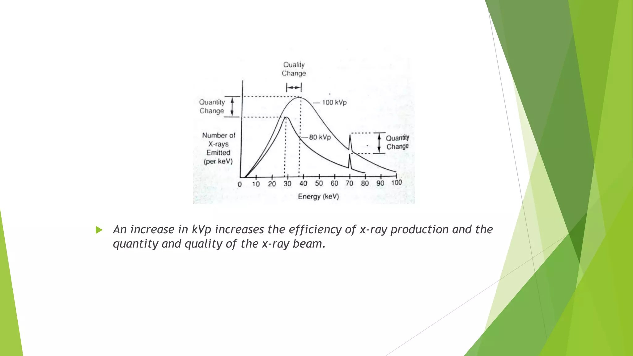  An increase in kVp increases the efficiency of x-ray production and the
quantity and quality of the x-ray beam.
 