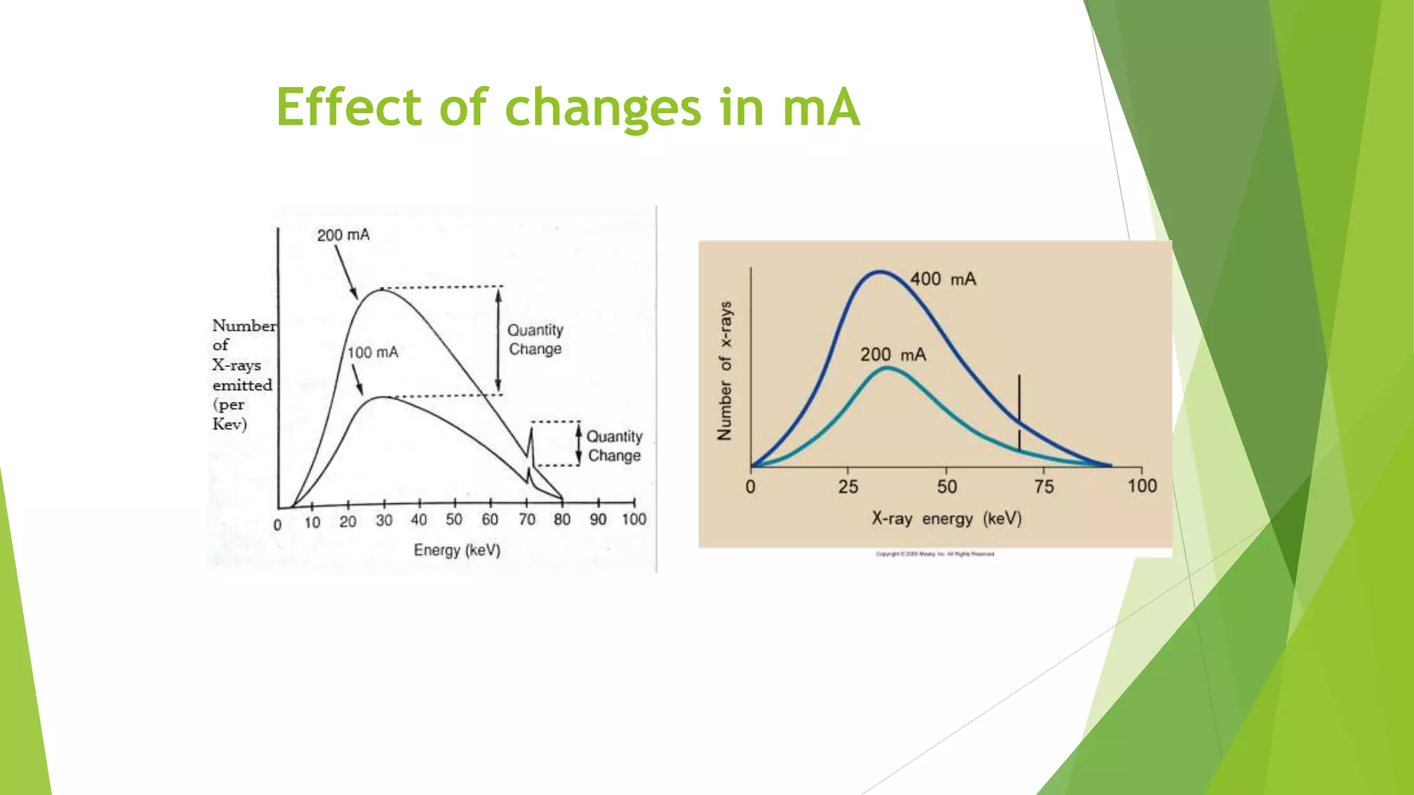 Effect of changes in mA
 