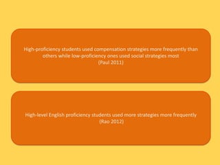 High-proficiency students used compensation strategies more frequently than
others while low-proficiency ones used social strategies most
(Paul 2011)
High-level English proficiency students used more strategies more frequently
(Rao 2012)
 