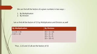 We can find all the factors of a given numbers in two ways :-
1. By Multiplication
2. By Division
Let us find all the factors of 15 by Multiplication and Division as well
By Multiplication By Division
1 x 15 = 15
3 X 5 = 15
15 ÷ 1 = 15
15 ÷ 3 = 5
15 ÷ 5 = 3
15 ÷ 15 =1
Thus , 1,3,5 and 15 all are the factors of 15
 
