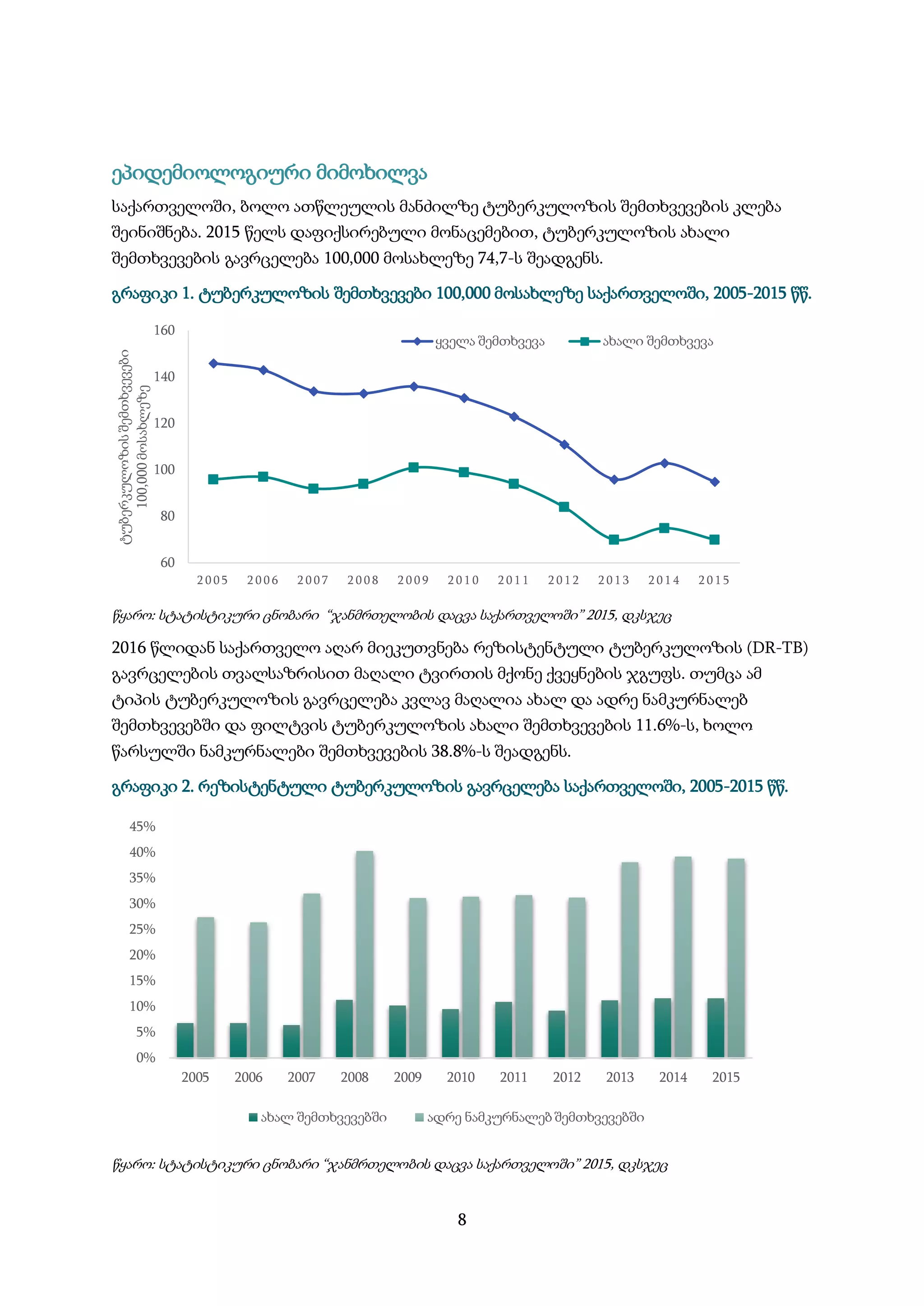 8
ეპიდემიოლოგიური მიმოხილვა
საქართველოში, ბოლო ათწლეულის მანძილზე ტუბერკულოზის შემთხვევების კლება
შეინიშნება. 2015 წელს დაფიქსირებული მონაცემებით, ტუბერკულოზის ახალი
შემთხვევების გავრცელება 100,000 მოსახლეზე 74,7-ს შეადგენს.
გრაფიკი 1. ტუბერკულოზის შემთხვევები 100,000 მოსახლეზე საქართველოში, 2005-2015 წწ.
წყარო: სტატისტიკური ცნობარი “ჯანმრთელობის დაცვა საქართველოში” 2015, დკსჯეც
2016 წლიდან საქართველო აღარ მიეკუთვნება რეზისტენტული ტუბერკულოზის (DR-TB)
გავრცელების თვალსაზრისით მაღალი ტვირთის მქონე ქვეყნების ჯგუფს. თუმცა ამ
ტიპის ტუბერკულოზის გავრცელება კვლავ მაღალია ახალ და ადრე ნამკურნალებ
შემთხვევებში და ფილტვის ტუბერკულოზის ახალი შემთხვევების 11.6%-ს, ხოლო
წარსულში ნამკურნალები შემთხვევების 38.8%-ს შეადგენს.
გრაფიკი 2. რეზისტენტული ტუბერკულოზის გავრცელება საქართველოში, 2005-2015 წწ.
წყარო: სტატისტიკური ცნობარი “ჯანმრთელობის დაცვა საქართველოში” 2015, დკსჯეც
60
80
100
120
140
160
2 0 0 5 2 0 0 6 2 0 0 7 2 0 0 8 2 0 0 9 2 0 1 0 2 0 1 1 2 0 1 2 2 0 1 3 2 0 1 4 2 0 1 5
ტუბერკულოზისშემთხვევები
100,000მოსახლეზე
ყველა შემთხვევა ახალი შემთხვევა
0%
5%
10%
15%
20%
25%
30%
35%
40%
45%
2005 2006 2007 2008 2009 2010 2011 2012 2013 2014 2015
ახალ შემთხვევებში ადრე ნამკურნალებ შემთხვევებში
 