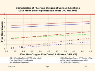 Boiler O2 Curve Factors Affecting Boiler Performance | PPT