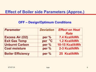 Boiler O2 Curve Factors Affecting Boiler Performance | PPT