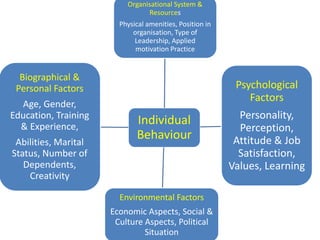 Individual
Behaviour
Organisational System &
Resources
Physical amenities, Position in
organisation, Type of
Leadership, Applied
motivation Practice
Psychological
Factors
Personality,
Perception,
Attitude & Job
Satisfaction,
Values, Learning
Environmental Factors
Economic Aspects, Social &
Culture Aspects, Political
Situation
Biographical &
Personal Factors
Age, Gender,
Education, Training
& Experience,
Abilities, Marital
Status, Number of
Dependents,
Creativity
 