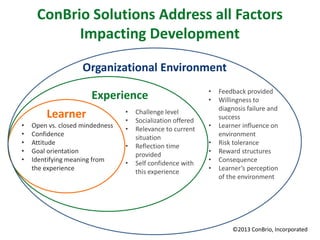 ConBrio Solutions Address all Factors
Impacting Development
• Open vs. closed mindedness
• Confidence
• Attitude
• Goal orientation
• Identifying meaning from
the experience
• Challenge level
• Socialization offered
• Relevance to current
situation
• Reflection time
provided
• Self confidence with
this experience
• Feedback provided
• Willingness to
diagnosis failure and
success
• Learner influence on
environment
• Risk tolerance
• Reward structures
• Consequence
• Learner’s perception
of the environment
Learner
Experience
Organizational Environment
©2013 ConBrio, Incorporated
 