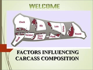 FACTORS INFLUENCINGFACTORS INFLUENCING
CARCASS COMPOSITIONCARCASS COMPOSITION
 