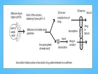 FACTORS INFLUENCING DRUG ABSORPTION THOUGH GIT (1).pptx
