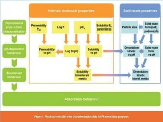 FACTORS INFLUENCING DRUG ABSORPTION THOUGH GIT (1).pptx