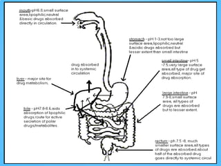 FACTORS INFLUENCING DRUG ABSORPTION THOUGH GIT (1).pptx