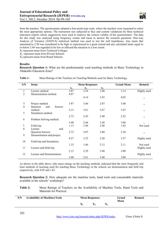 Journal of Educational Policy and
Entrepreneurial Research (JEPER) www.iiste.org
Vol.1, N0.2, October 2014. Pp 99-105
101
http://www.iiste.org/Journals/index.php/JEPER/index Elom, Elisha N.
from the teachers. The questionnaire adopted a four-point type scale, where the teachers were requested to select
the most appropriate options. The instrument was subjected to face and content validations by three technical
education experts whose suggestions were used to improve the context validity of the questionnaire. The data
for this study was analyzed using frequency counts and mean to answer the research questions. One-way
Analysis of Variance (ANOVA) statistical method was used to test the null hypotheses. Any mean that
amounted to 2.50 was considered to be high or experienced to a great extend and any calculated mean equal to
or below 2.49 was regarded to be low or affected the situation to a low extent.
X1 represent mean from Technical Colleges.
X2 represent mean from Private Schools.
X3 represent mean from Board Schools.
Results:
Research Question 1: What are the predominantly used teaching methods in Basic Technology in
Abakaliki Education Zone?
Table 1: Mean Ratings of the Teachers on Teaching Methods used for Basic Technology.
S/N Items Mean Responses Grand Mean Remark
x1 x2 x3
1 Lecture method. 3.87 2.54 3.00 3.14 Highly used
2 Demonstration method. 4.07
4.14 3.93 4.05 ,,
3 Project method. 3.87 3.46 2.87 3.40 ,,
4 Question and Answer
method. 3.13 3.61 3.67 3.47 ,,
5 Simulation method.
2.73 2.43 2.40 2.52 ,,
6 Problem Solving method.
3.40 2.64 3.20 3.08 ,,
7. Field trip. 1.13 1.96 2.40 1.83 Not used
8 Lecture and
Question/Answer. 2.73 3.07 3.80 2.30 ,,
9 Demonstration and project.
4.27 3.25 3.20 3.57 Highly used
10 Field trip and Simulation.
1.33 1.86 2.13 2.11 Not used
11 Lecture and field trip.
2.13 2.29 3.40 3.00
Highly used
12 Lecture and Demonstration.
3.00 2.61 3.40 3.00
Highly used
As shown in the table above, (the mean ratings on the teaching method), indicated that the most frequently and
least methods of teaching used for teaching Basic Technology in the schools are demonstration and field trip
respectively, with 4.05 and 1.83.
Research Question 2: How adequate are the machine tools, hand tools and consumable materials
available in the schools’ workshops?
Table 2: Mean Ratings of Teachers on the Availability of Machine Tools, Hand Tools and
Materials for Practical
S/N Availability of Machines/Tools Mean Responses Grand
Mean
Remark
X1 X2 X3
 