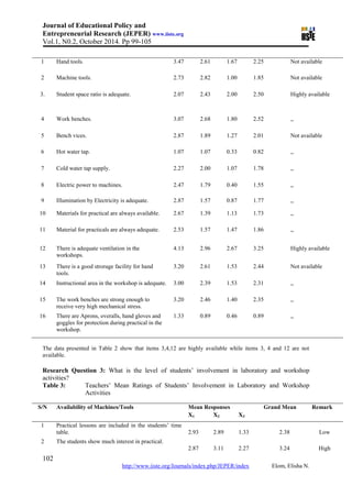 Journal of Educational Policy and
Entrepreneurial Research (JEPER) www.iiste.org
Vol.1, N0.2, October 2014. Pp 99-105
102
http://www.iiste.org/Journals/index.php/JEPER/index Elom, Elisha N.
1 Hand tools. 3.47 2.61 1.67 2.25 Not available
2 Machine tools. 2.73 2.82 1.00 1.85 Not available
3. Student space ratio is adequate. 2.07 2.43 2.00 2.50 Highly available
4 Work benches. 3.07 2.68 1.80 2.52 ,,
5 Bench vices. 2.87 1.89 1.27 2.01 Not available
6 Hot water tap. 1.07 1.07 0.33 0.82 ,,
7 Cold water tap supply. 2.27 2.00 1.07 1.78 ,,
8 Electric power to machines. 2.47 1.79 0.40 1.55 ,,
9 Illumination by Electricity is adequate. 2.87 1.57 0.87 1.77 ,,
10 Materials for practical are always available. 2.67 1.39 1.13 1.73 ,,
11 Material for practicals are always adequate. 2.53 1.57 1.47 1.86 ,,
12 There is adequate ventilation in the
workshops.
4.13 2.96 2.67 3.25 Highly available
13 There is a good strorage facility for hand
tools.
3.20 2.61 1.53 2.44 Not available
14 Instructional area in the workshop is adequate. 3.00 2.39 1.53 2.31 ,,
15 The work benches are strong enough to
receive very high mechanical stress.
3.20 2.46 1.40 2.35 ,,
16 There are Aprons, overalls, hand gloves and
goggles for protection during practical in the
workshop.
1.33 0.89 0.46 0.89 ,,
The data presented in Table 2 show that items 3,4,12 are highly available while items 3, 4 and 12 are not
available.
Research Question 3: What is the level of students’ involvement in laboratory and workshop
activities?
Table 3: Teachers’ Mean Ratings of Students’ Involvement in Laboratory and Workshop
Activities
S/N Availability of Machines/Tools Mean Responses Grand Mean Remark
X1 X2 X3
1 Practical lessons are included in the students’ time
table. 2.93 2.89 1.33 2.38 Low
2 The students show much interest in practical.
2.87 3.11 2.27 3.24 High
 